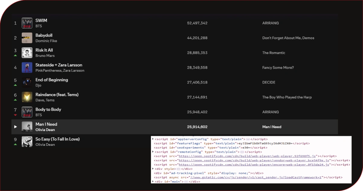 Improving Content Decisions Using Playlist and Audio Feature Insights