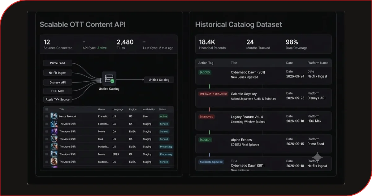 Scalable API Workflows Strengthen OTT Catalog Management