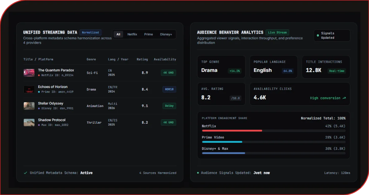 Unified Streaming Data Supports Smarter Viewer Experiences