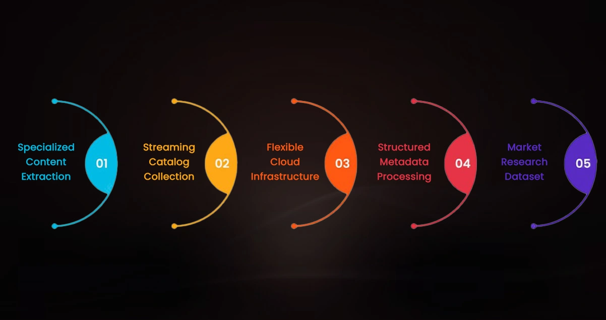 Advantages of Collecting Data Using OTT Scrape