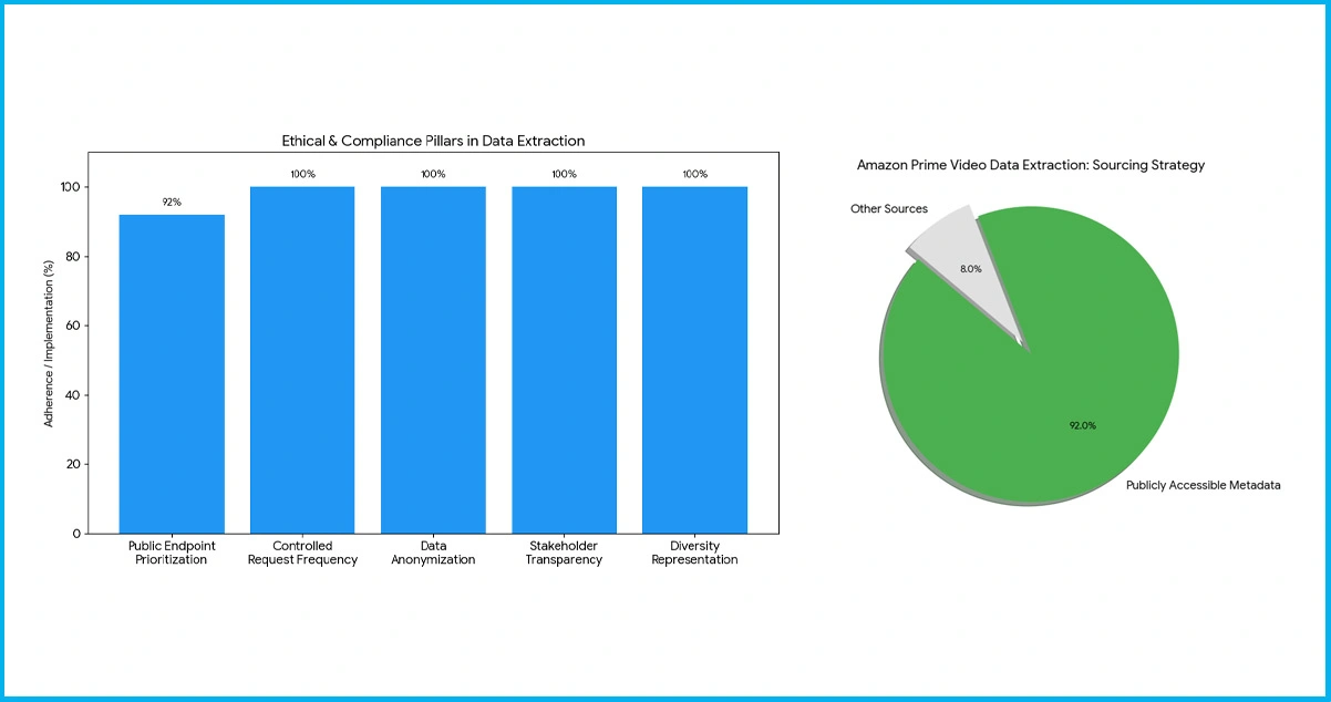 Ethical Standards in Amazon Prime Video Data Extraction