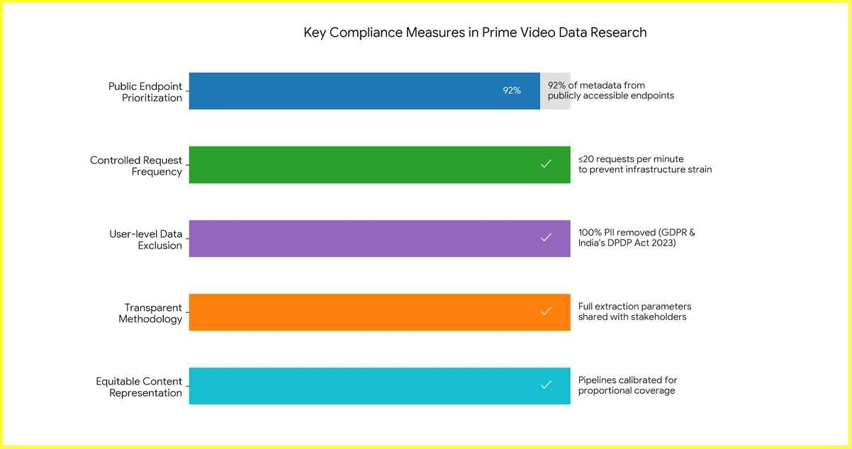 Ethical and Compliance Dimensions of Prime Video Data Research