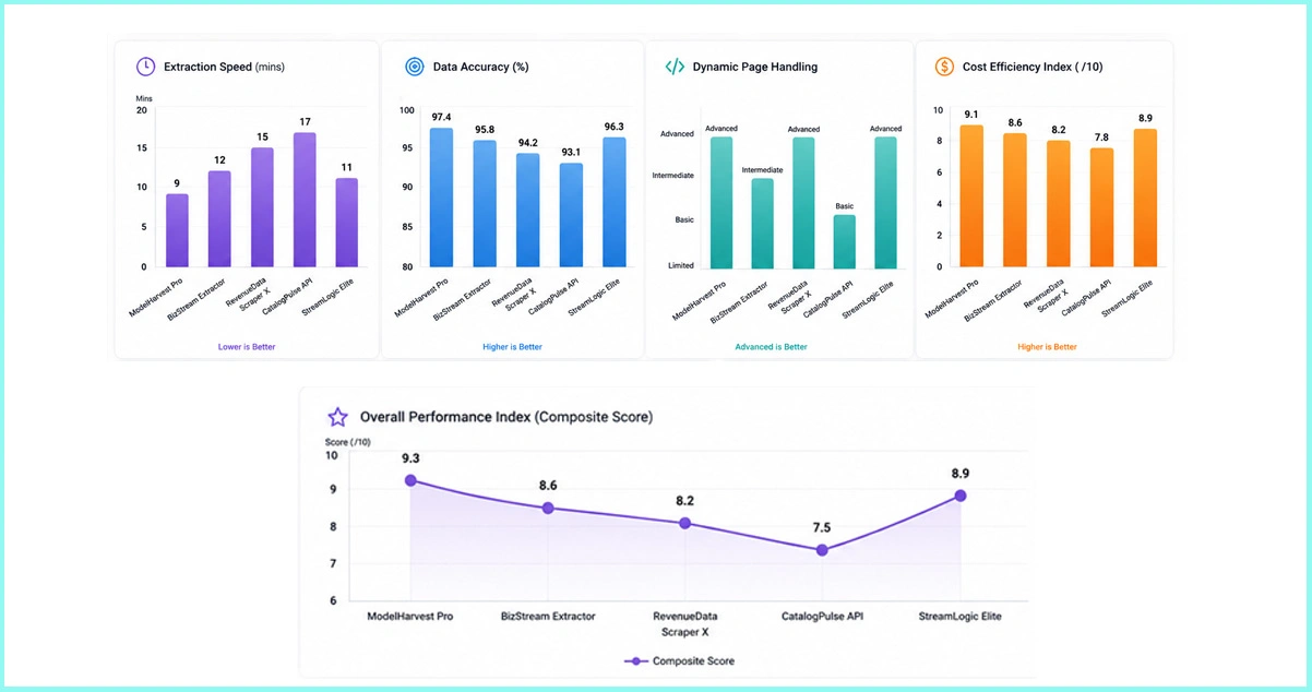 Benchmarking Extraction Tools for Apple TV+ Content Performance