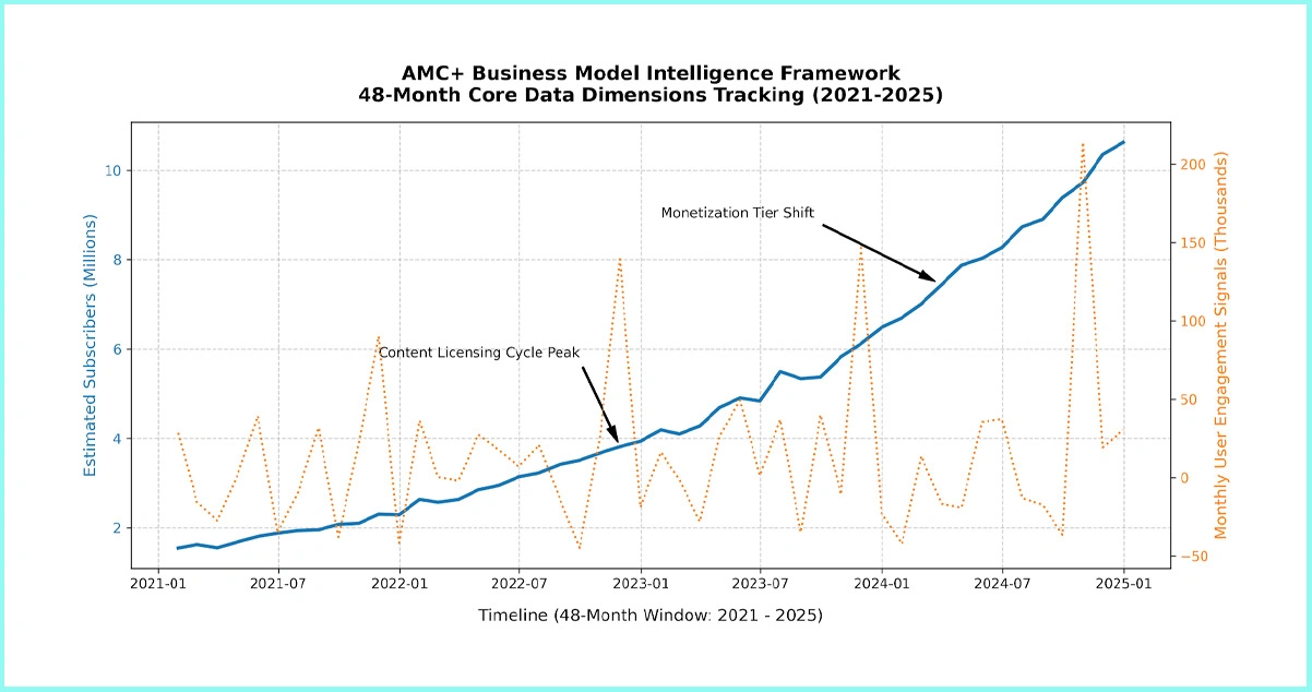 Research Framework: Methodology for AMC+ Business Model Intelligence