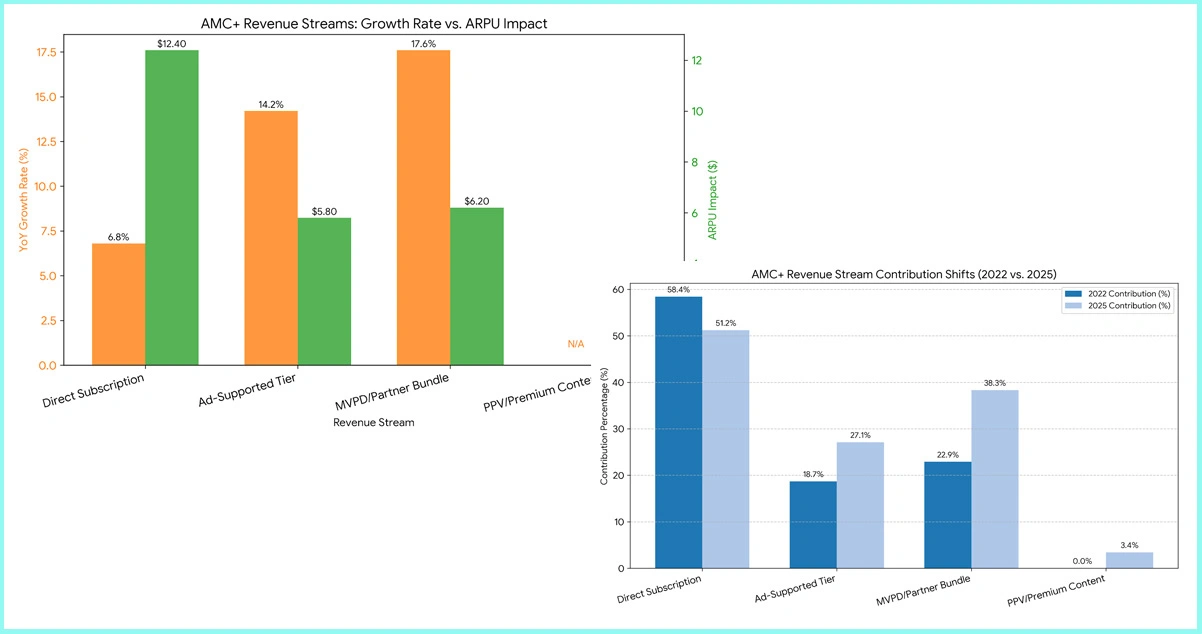 Revenue Growth Drivers and Monetization Architecture
