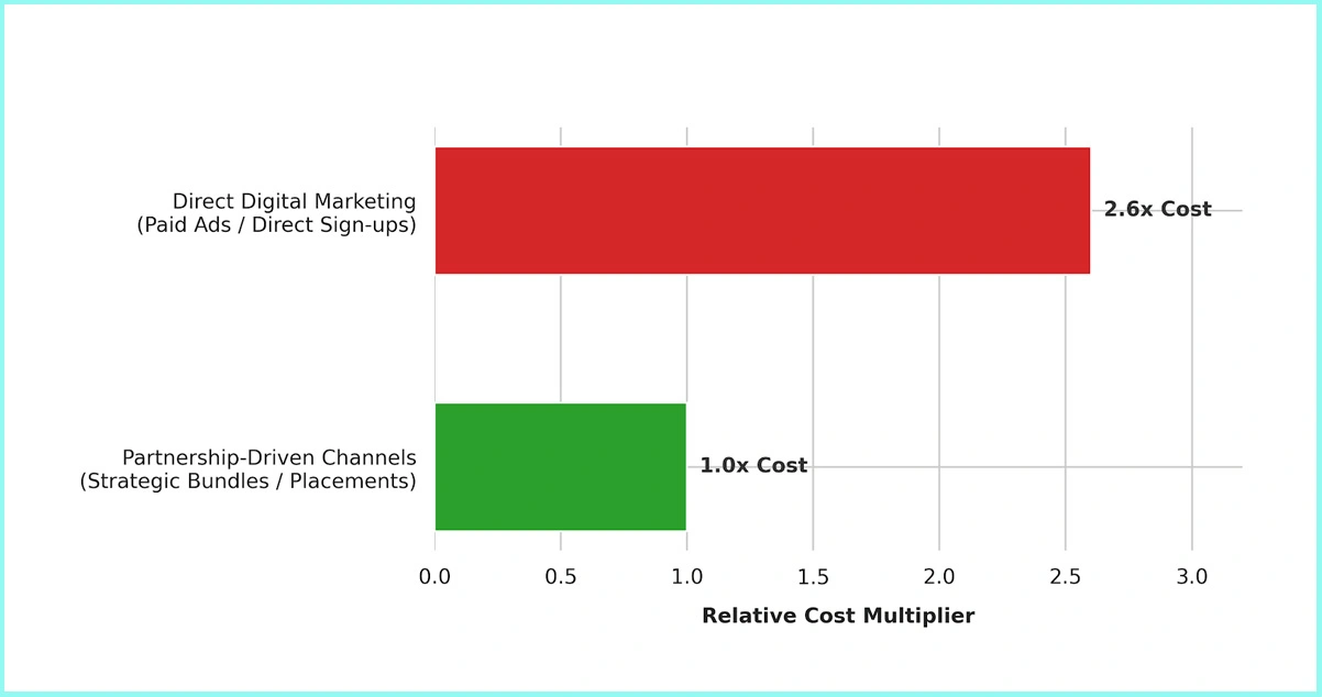 User Acquisition Strategy and Engagement Intelligence