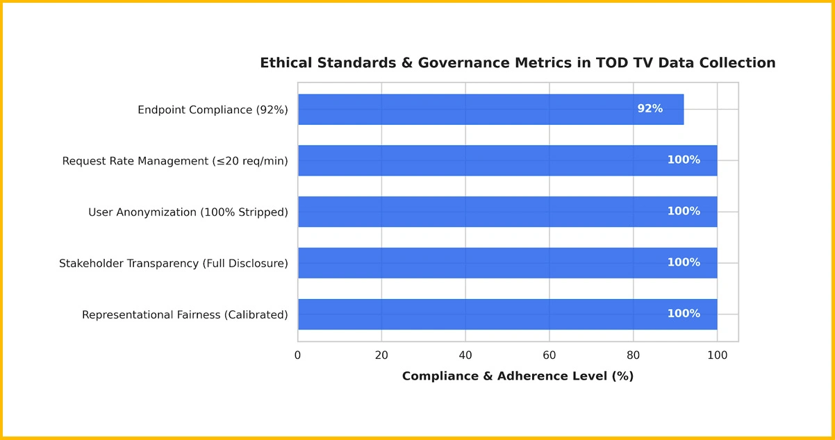 Ethical Considerations in TOD TV Audience Data Collection
