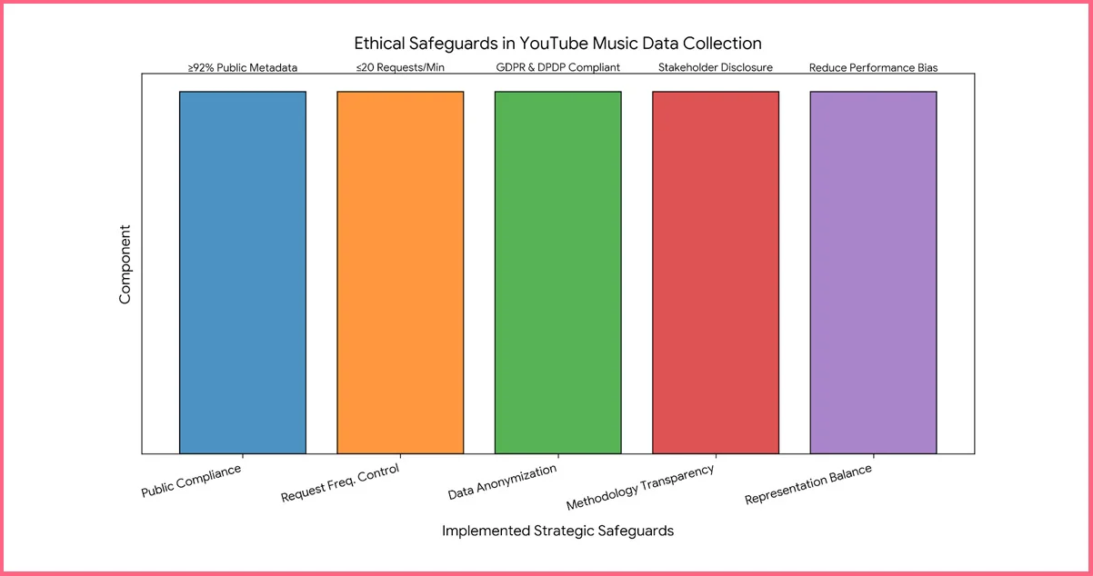 Ethical Considerations in YouTube Music Data Collection