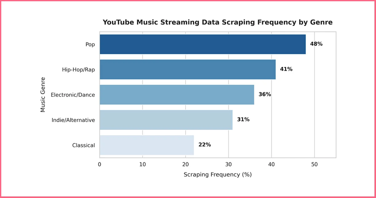 Genre-Based Song Metadata Extraction Patterns