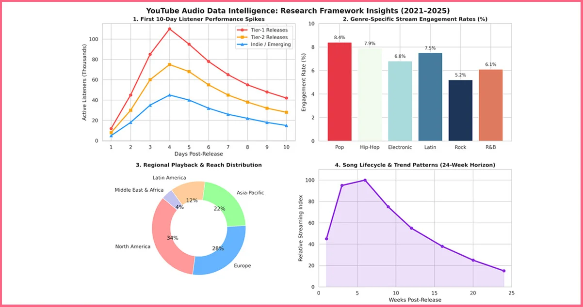 Research Framework: Advanced Methods for YouTube Audio Data Intelligence