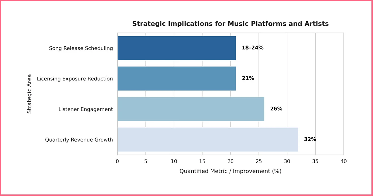 Strategic Implications for Music Platforms and Artists