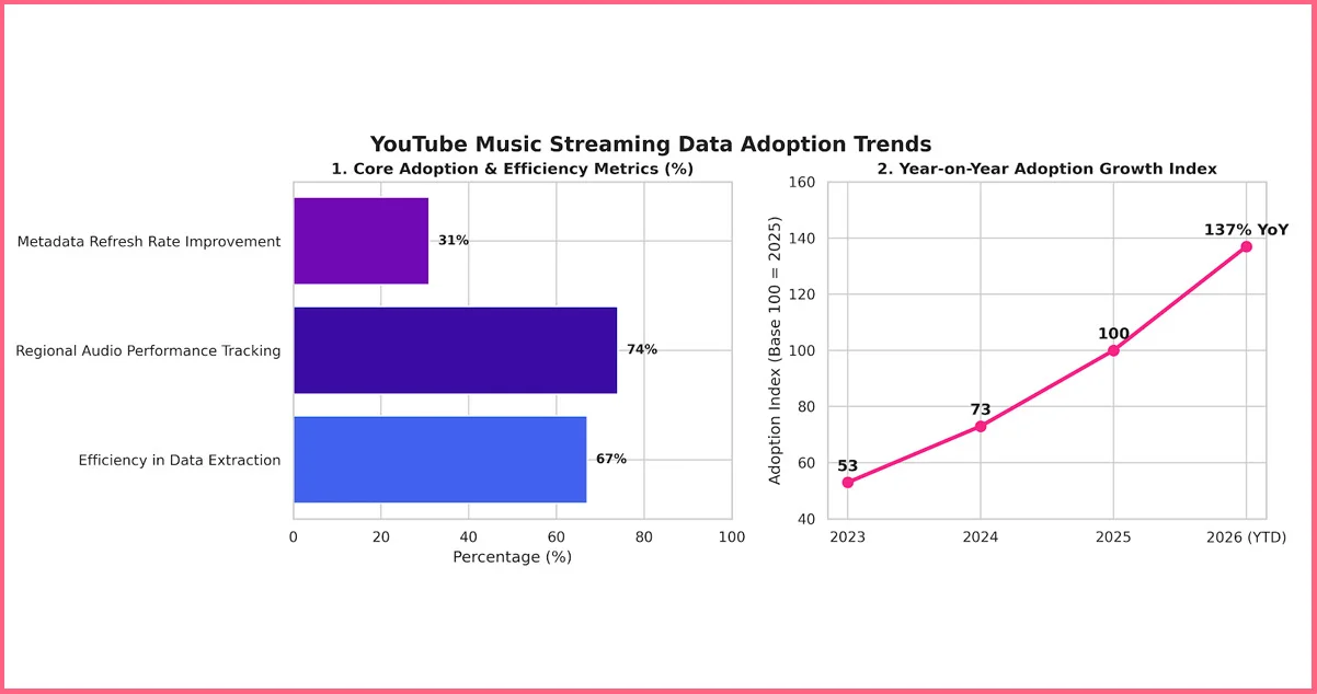 YouTube Music Streaming Data Adoption Trends