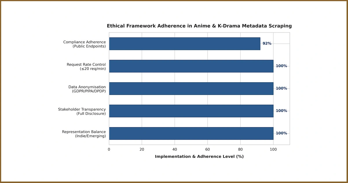 Ethical Considerations in Anime and K-Drama Metadata Scraping