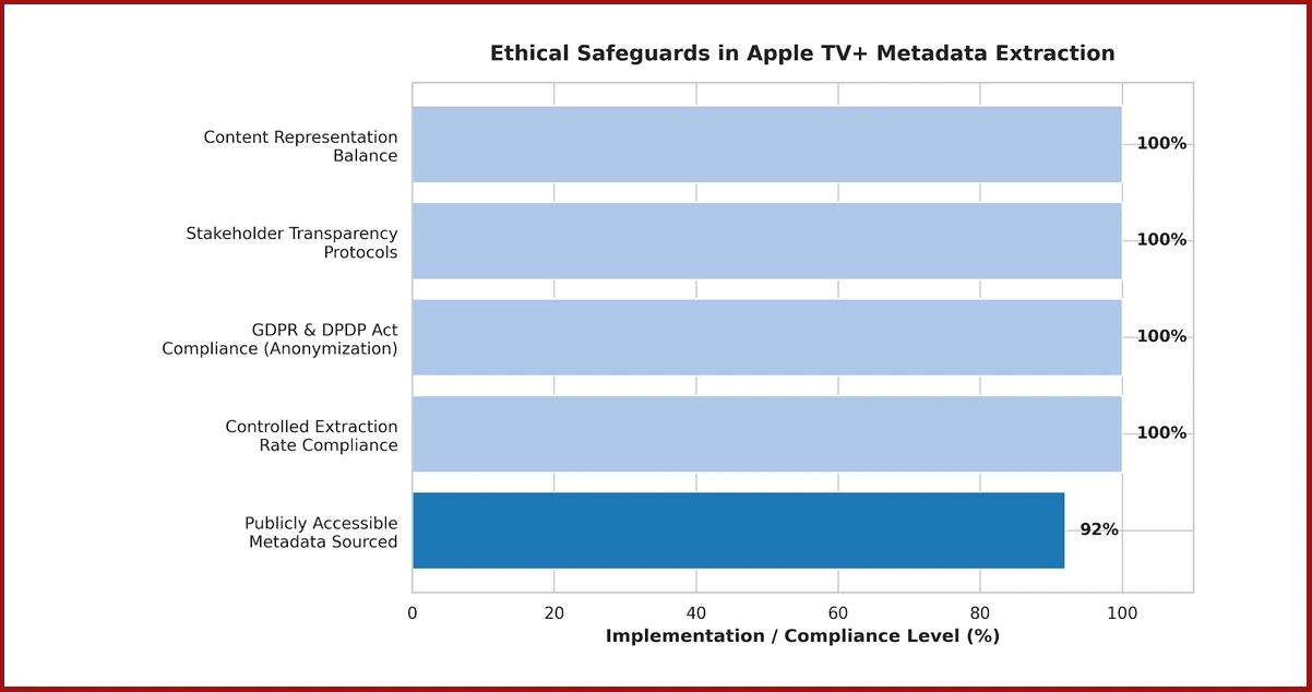 Ethical Standards in Apple TV+ Metadata Extraction