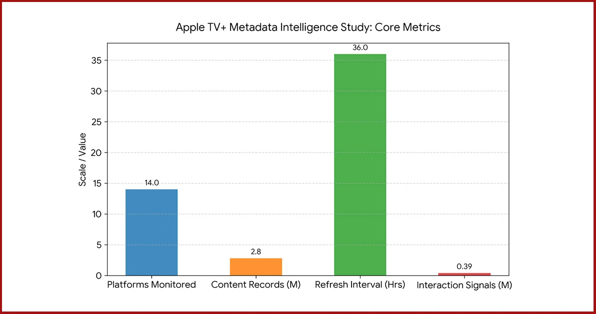 Research Framework: Structured Methodology for Apple TV+ Metadata Intelligence