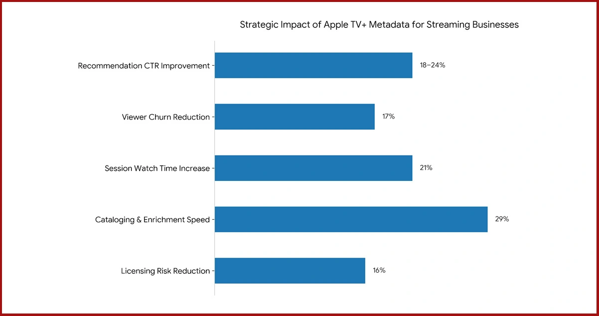 Strategic Value of Apple TV+ Metadata for Streaming Businesses