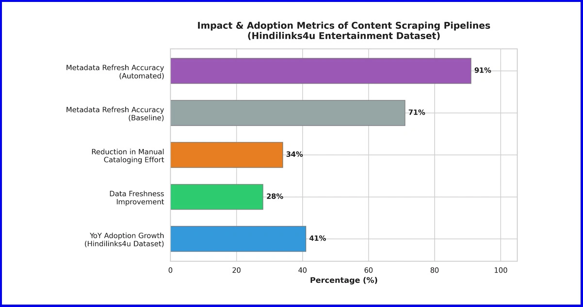 Adoption Patterns of Content Scraping Across Digital Entertainment Platforms