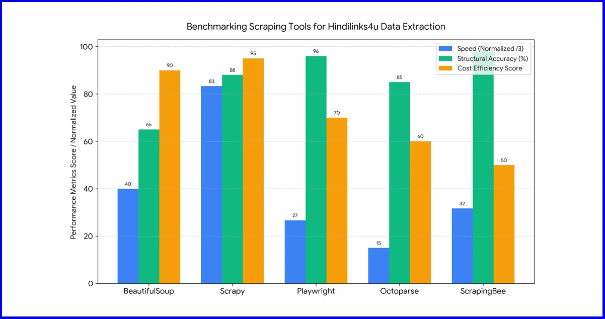 Benchmarking Scraping Tools for hindilinks4u Data Extraction