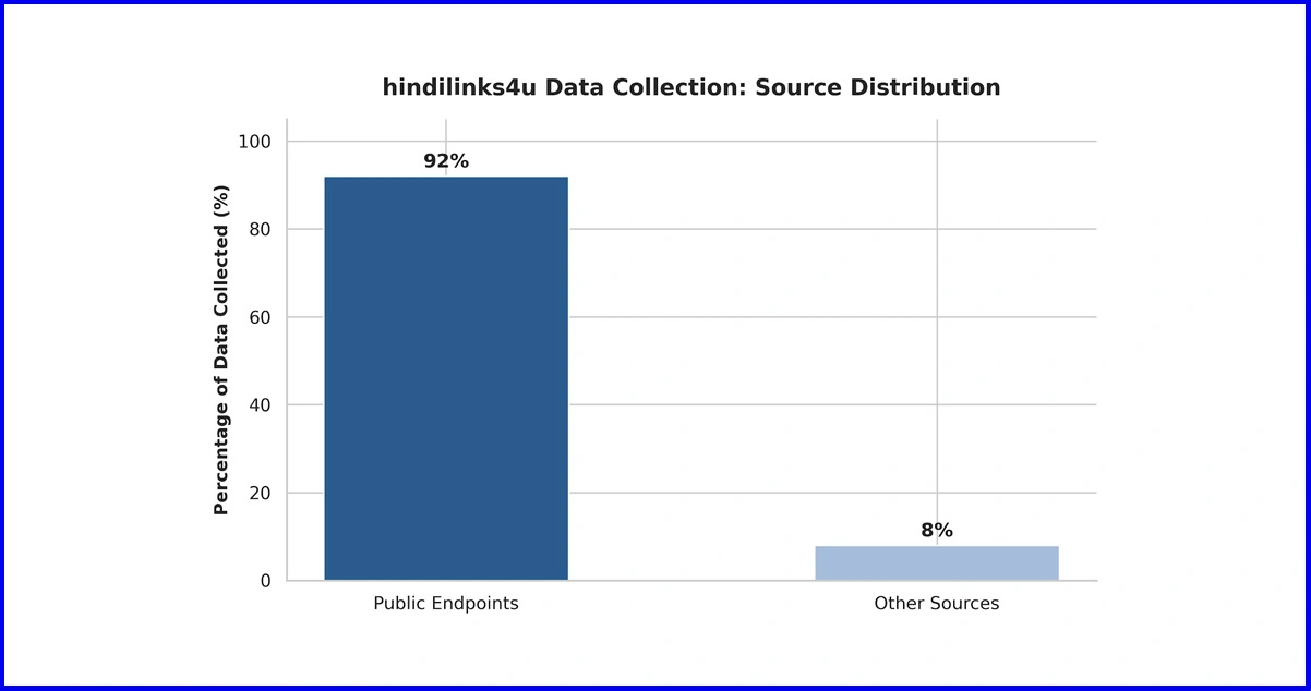 Ethical Standards and Compliance in hindilinks4u Data Collection