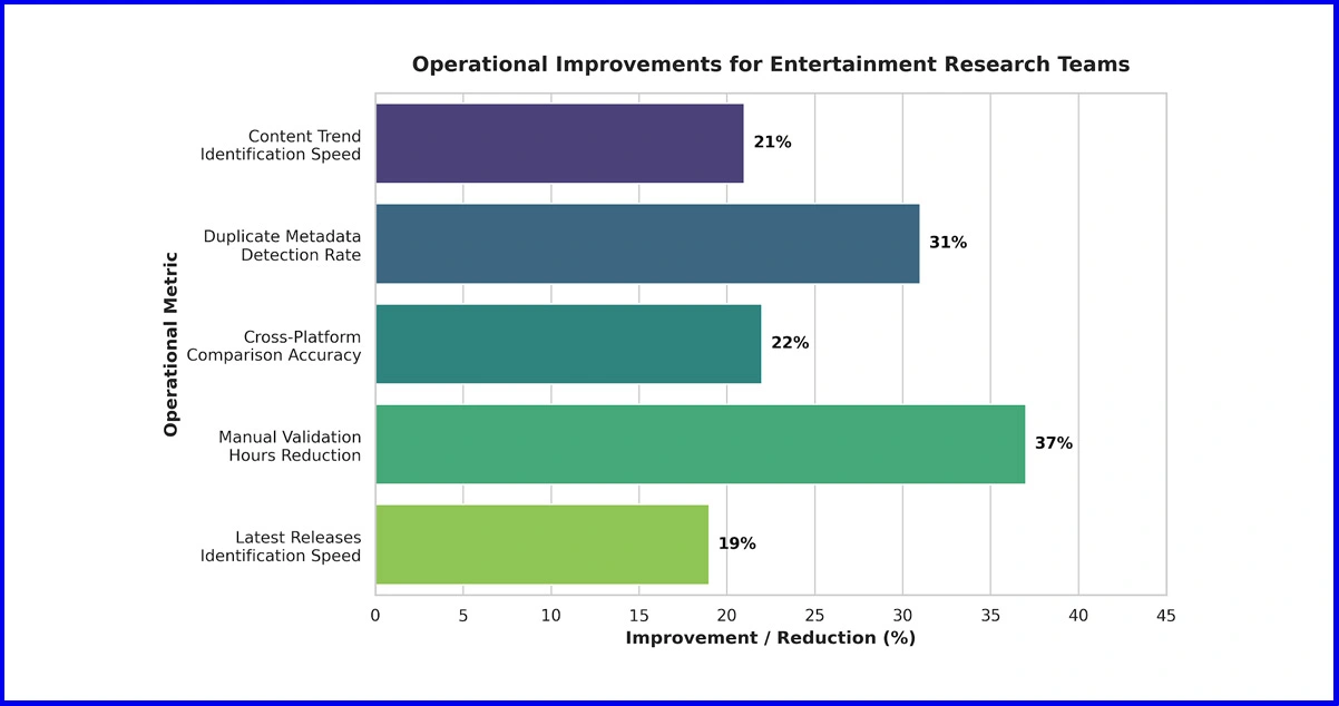 Operational Implications for Entertainment Research Teams