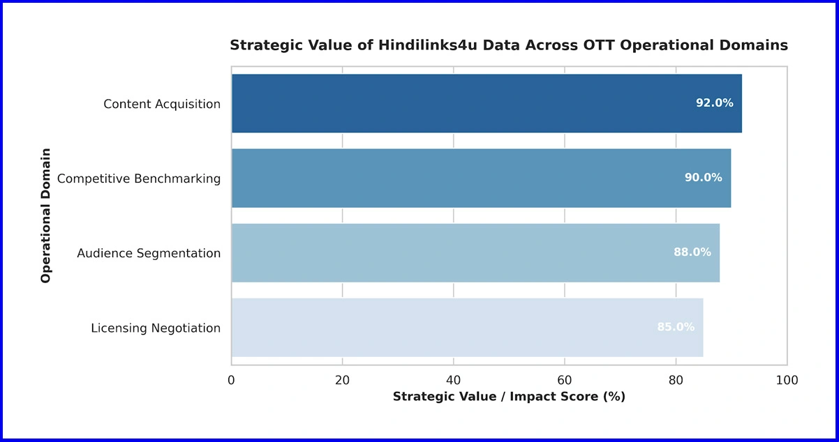 Strategic Value of hindilinks4u Data for OTT Content Intelligence