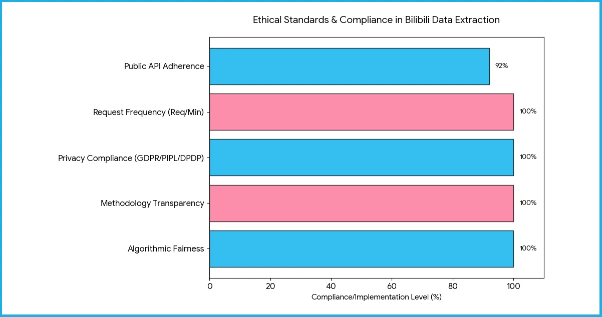 Ethical Standards and Compliance in Bilibili Data Extraction