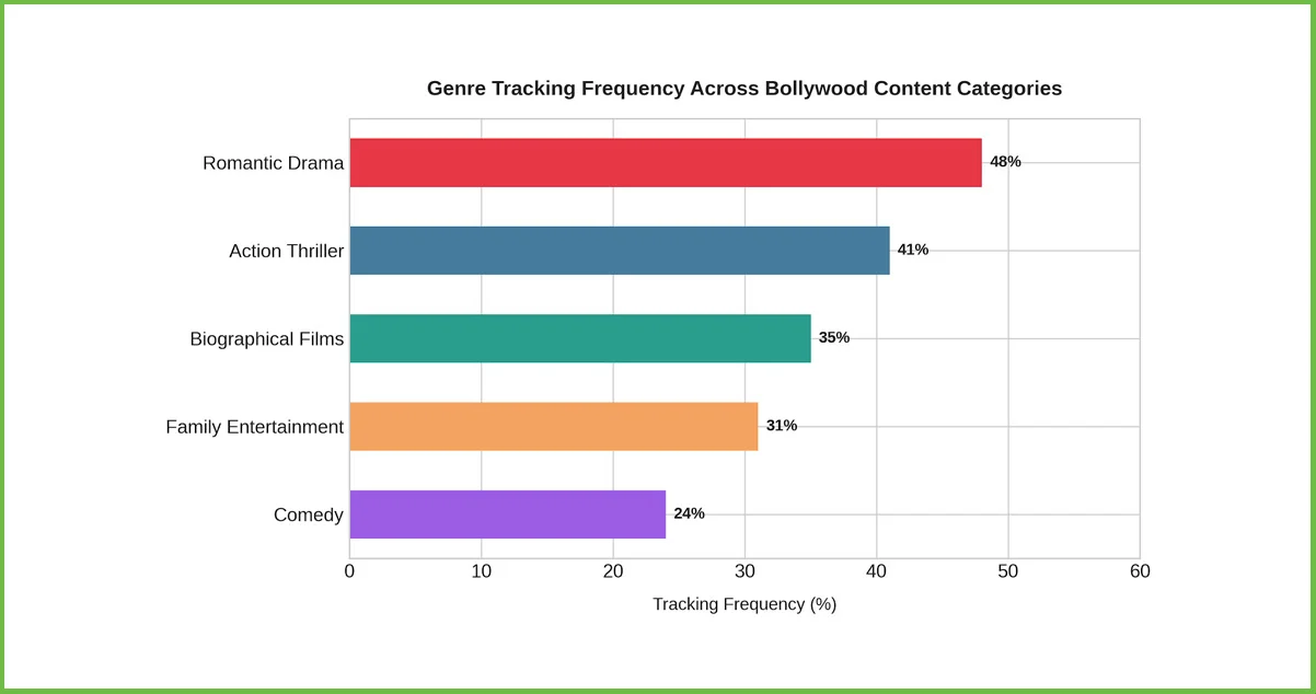 Genre Metadata Patterns Across Bollywood Content Categories