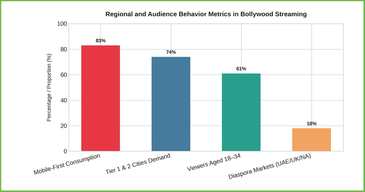 Regional and Audience Behavior Insights Within Bollywood Streaming