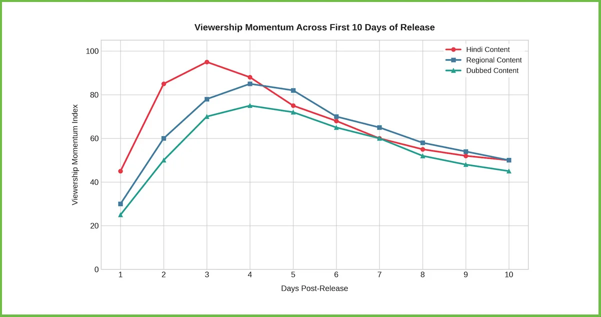 Research Framework: Methodology Behind Bollywood Streaming Intelligence