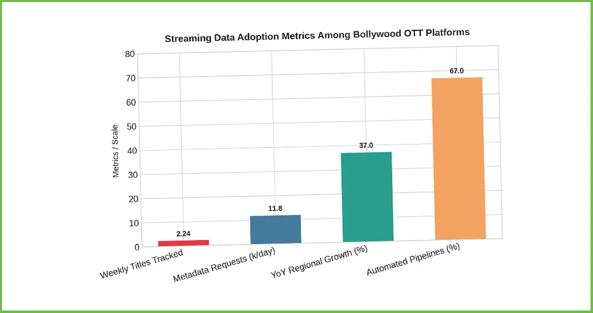 Streaming Data Adoption Patterns Among Bollywood OTT Platforms