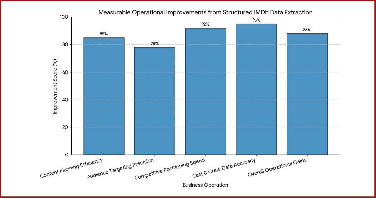 Strategic Impact of IMDb Data Extraction on Content Operations