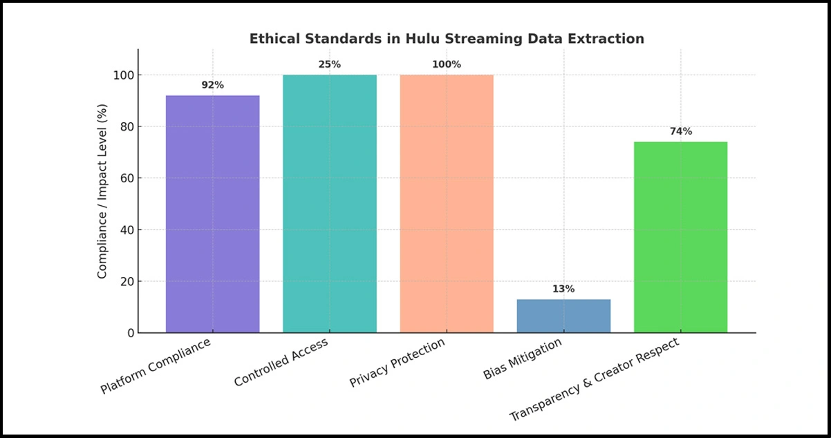 Ethical-Standards-for-Hulu-Data-Research