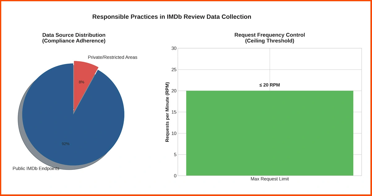 Responsible Practices in IMDb Review Data Collection