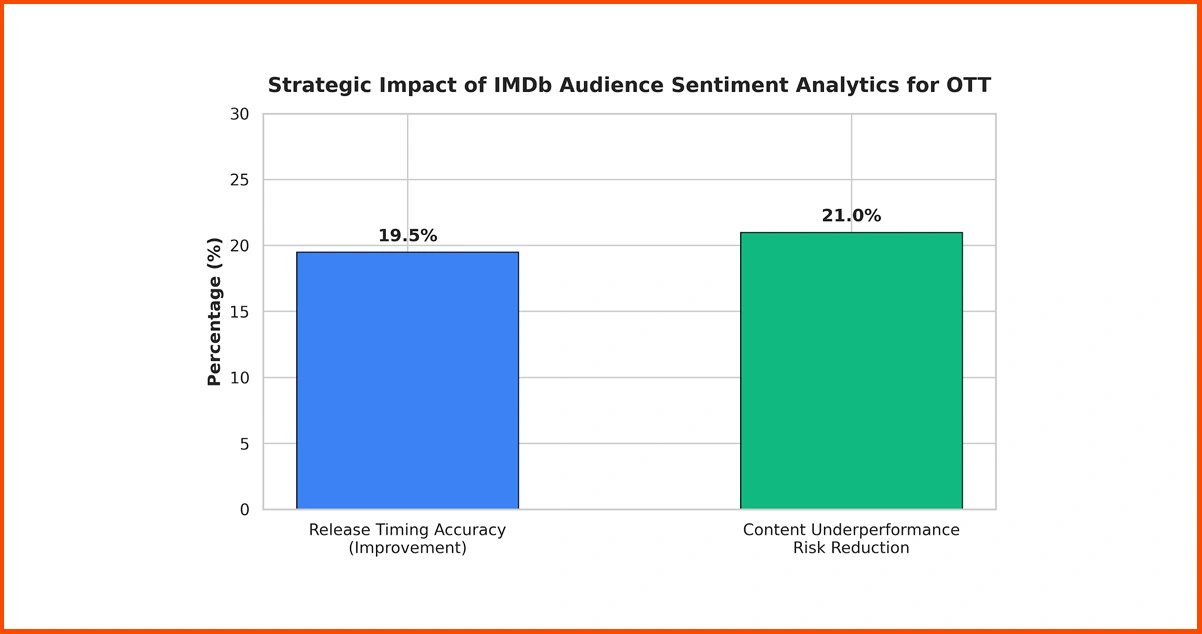 Strategic Value of Audience Sentiment Intelligence for OTT Providers