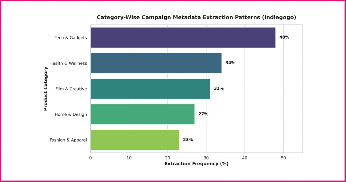 Category-Wise Campaign Metadata Extraction Patterns