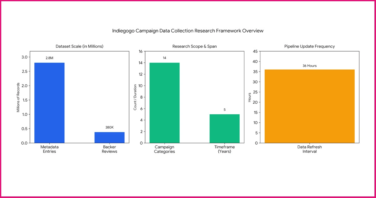 Research Framework: Methodologies for Indiegogo Campaign Data Collection