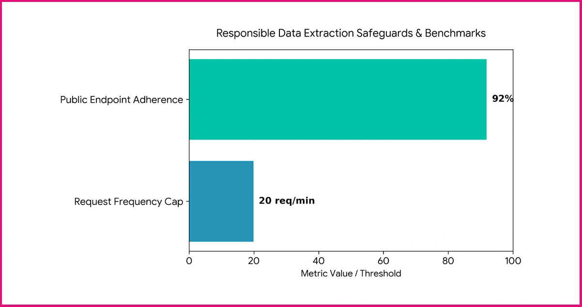 Responsible Practices in Indiegogo Campaign Data Extraction