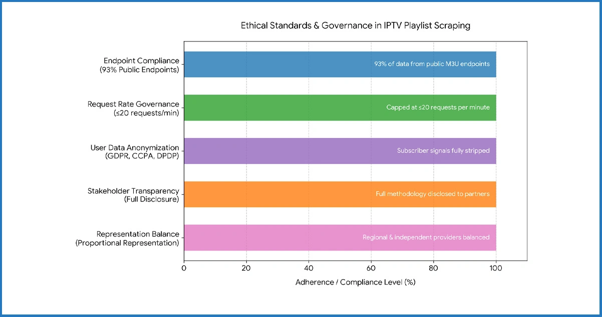 Ethical Standards in IPTV Playlist Scraping