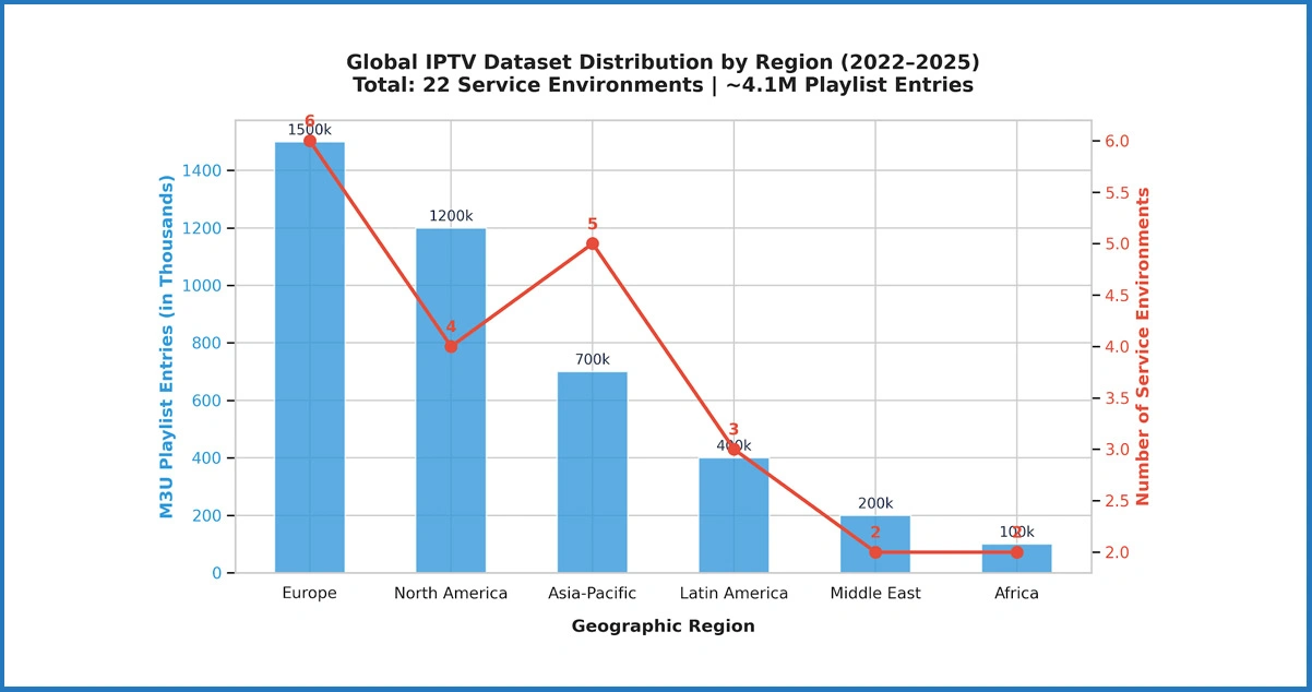 Research Framework: Methodology for Global IPTV Playlist Analysis