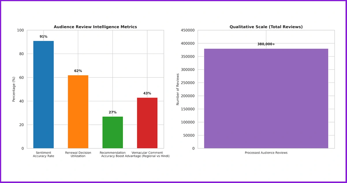 Audience Review Intelligence and Ratings Data Analysis