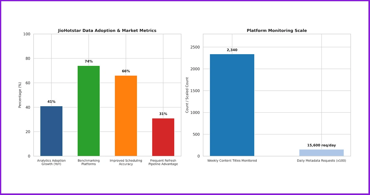 JioHotstar Platform Growth and Data Adoption Patterns