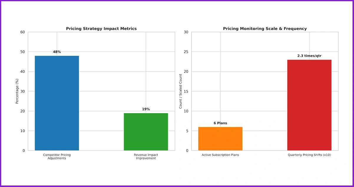 Pricing Intelligence and Subscription Tier Analysis