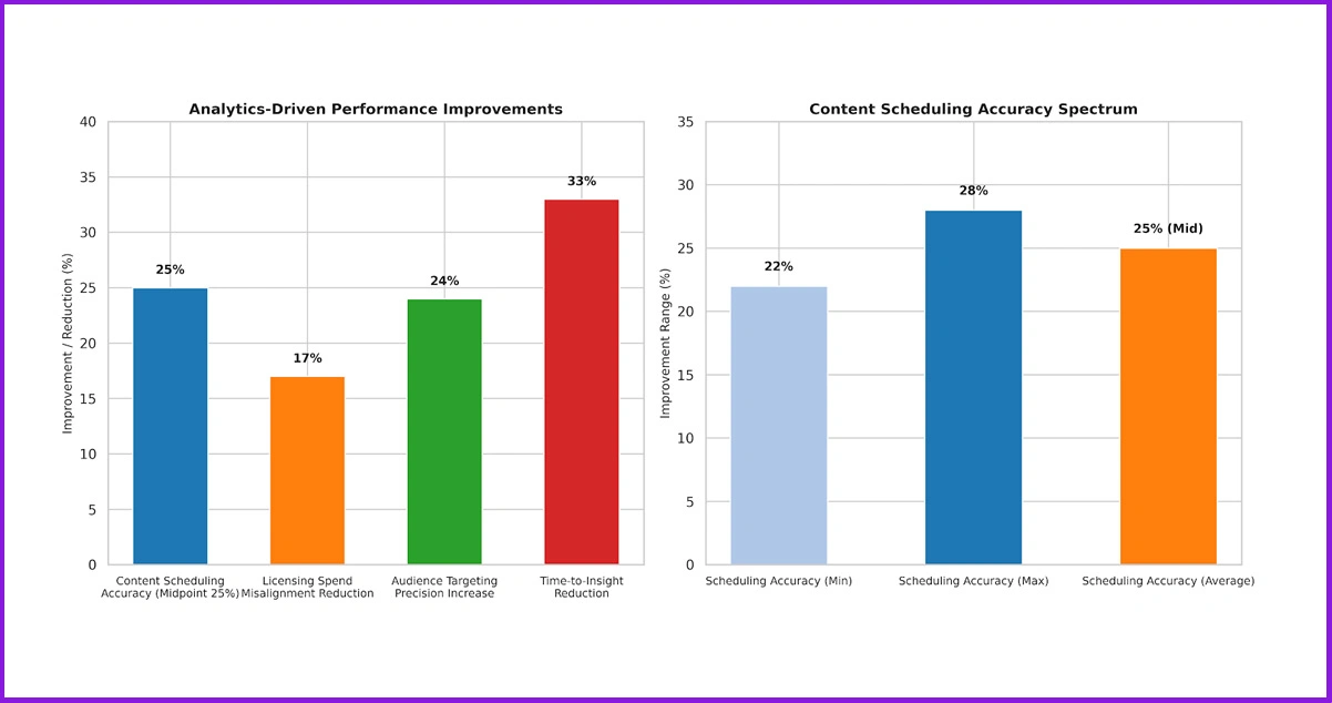 Strategic Value of Data Analytics for OTT Decision-Making