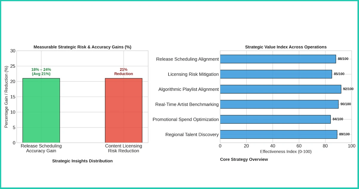 Competitive Positioning Strategies Using JioSaavn Music Insights
