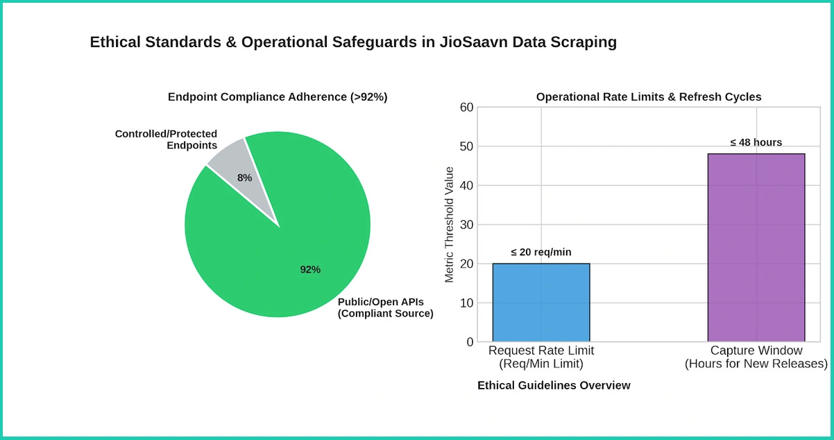 Ethical Standards in JioSaavn Music Data Scraping