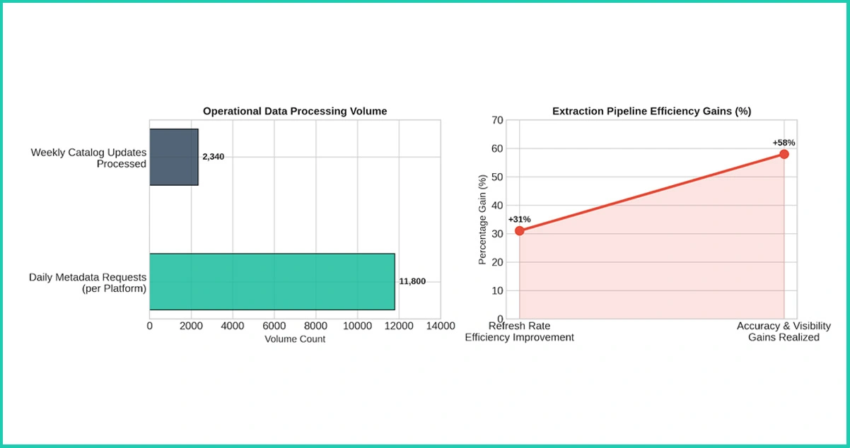 Music Data Scraping Adoption Across Streaming Platforms
