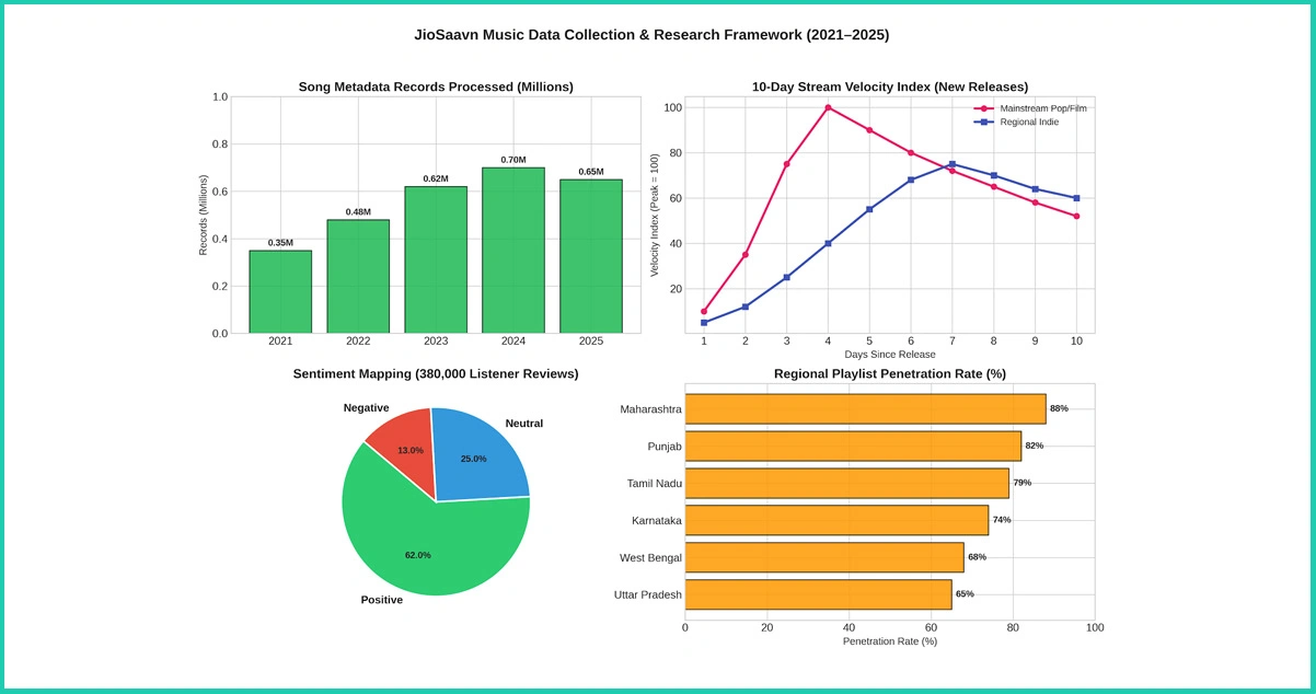 Research Framework: Methodology Behind JioSaavn Music Data Collection