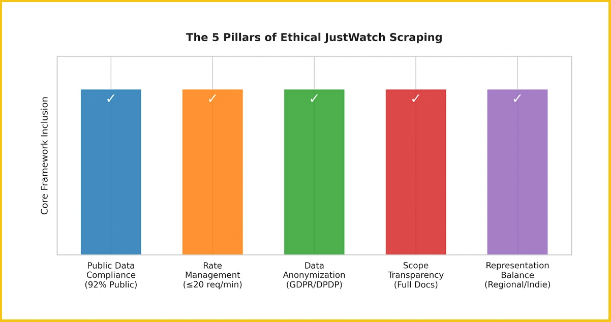 Responsible Data Collection: Ethical Standards in JustWatch Scraping