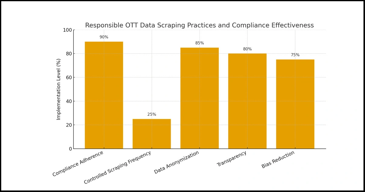 Ethical-Considerations-in-OTT-Data-Scraping.webp