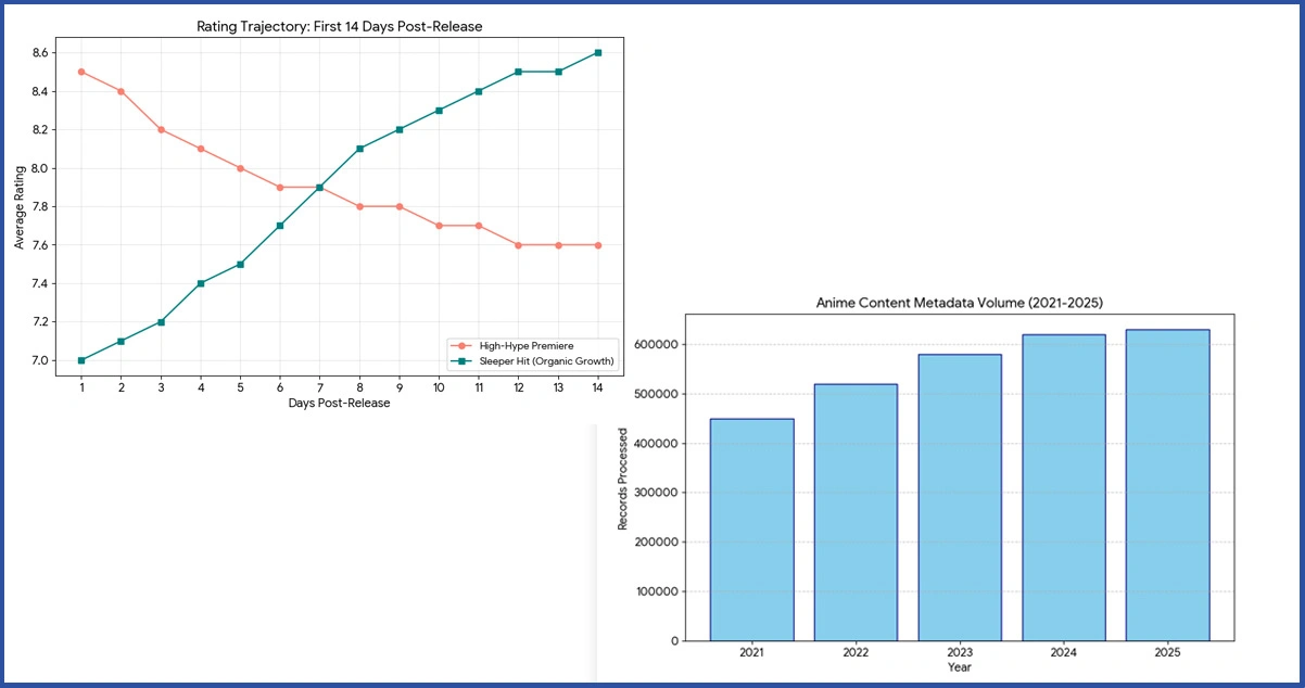 Research Architecture: Structured Approach to Anime Data Intelligence